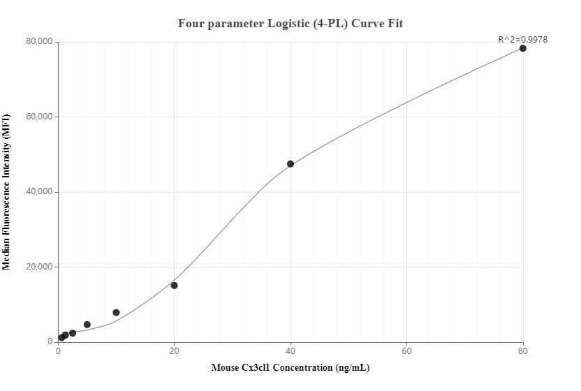 Cytometric bead array standard curve of MP00688-1